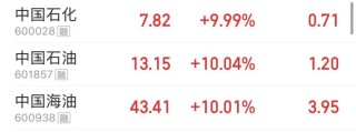 上证指数跌0.07% “三桶油”再度全线涨停丨股市早盘