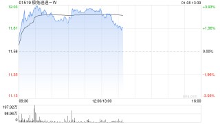 申万宏源：维持极兔速递-W“增持”评级 东南亚及新市场业务量高增