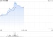 阿里健康午前上涨7% 近日宣布与诺和诺德达成战略合作
