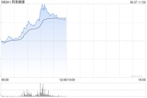 阿里健康午前上涨7% 近日宣布与诺和诺德达成战略合作