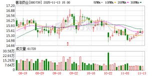 普洛药业：本次回购方案已实施完毕