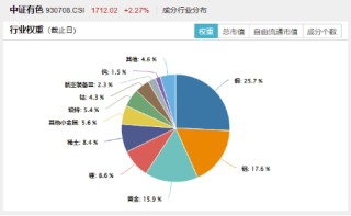 火力全开！“关税+避险”双引擎驱动，COMEX黄金再刷上市新高！有色龙头ETF（159876）最高飙升3.26%