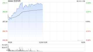 泡泡玛特再涨近5% 月内累升逾20% 2025年集团全IP全品类产品全球销售超4亿只