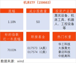 【航空航天等高端需求增长！机床ETF（159663.SZ）上涨1.18%，泰嘉股份涨停】