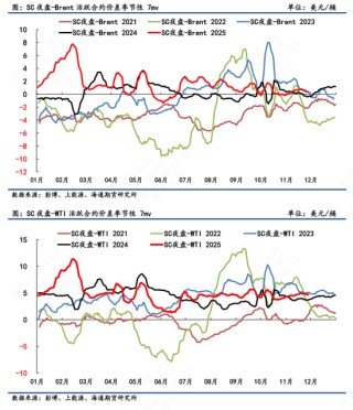 【原油内外盘套利追踪】SC-Brent裂解差震荡回落,中东运费市场高位回调