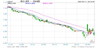人民币兑美元中间价较上日调升65点至6.8917，升值至2023年4月25日以来最高！