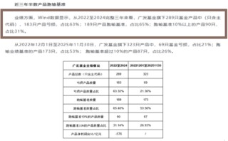 多产品跑输基准却分红狂欢，广发基金员工持股5年分走6亿，葛长伟2800万入股，王凡3000万入股
