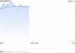 黄金股早盘集体上涨 紫金矿业及中国黄金国际均涨超3%