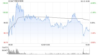 美银证券：华虹半导体经营亏损持续 重申“跑输大市”评级