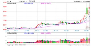 光大期货0312热点追踪：涨停后又开板，PTA还能涨多久？