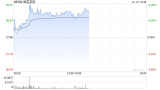 国富氢能午前涨近4% 近日就澳洲塔斯马尼亚氢能项目的采购事宜订立预购订单协议