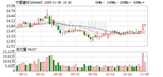 宁夏建材：截至2025年10月31日，公司股东户数为29018户