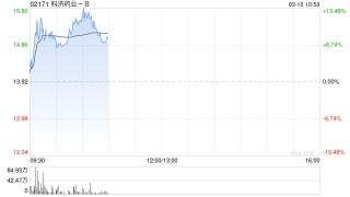 科济药业-B盘中涨超12% 全年收入同比大增218.7%