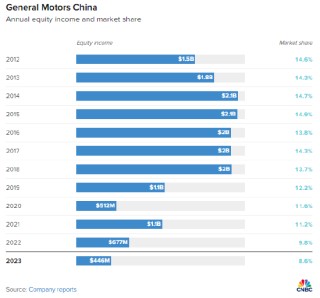 美国放缓电动汽车布局