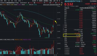 炸裂！港股通创新药ETF华宝（520880）爆量冲高7%突破半年线！十余股涨超10%，维立志博-B暴拉19%领衔