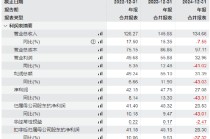 长春高新拟港股上市：总经理金磊年薪1551万是董事长姜云涛的11倍，员工人数大增27%净利暴跌43%