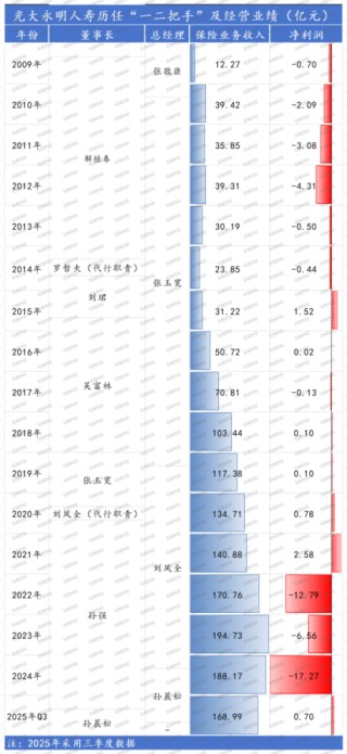 年升一级！迎首位社聘董事长，投资端、承保端双改善，Q3扭亏，光大永明启新程