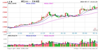 利多驱动逐步兑现 4月棉花价格涨势或将放缓