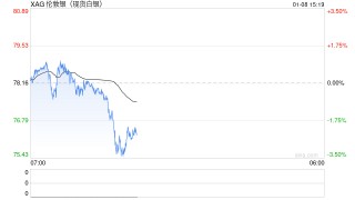 贵金属继续调整！白银跌超3%、黄金下挫，重要商品指数再平衡今日开启