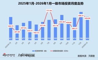 创投月报 | 1月人工智能投资数量、金额登顶 恒旭资本四期基金首轮关账超20亿