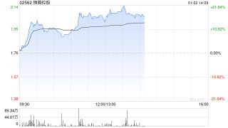 SaaS概念股早盘涨幅居前 狮腾控股涨逾9%金蝶国际涨逾7%