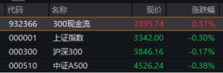 “宁王”领衔！万亿“现金牛”集体出手，300现金流ETF逆市新高！十数股业绩环比翻倍暴增！