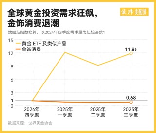 金价一波大涨过后，为何三四线城市金店先撑不住了