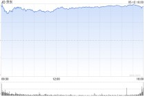 京东第一季度营收3011亿元 经调净利润128亿元