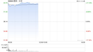 港股持续拉升，恒生科技指数涨超1%，蔚来涨幅扩大至近17%