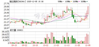 瑞达期货：连续三个交易日内收盘价格涨幅偏离值累计超过20%