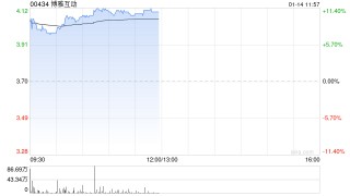 加密货币概念股午前集体走强 博雅互动及蓝港互动均涨超11%