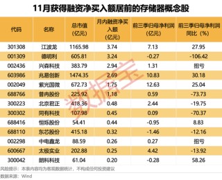 存储供应链震动！龙头将涨价50%，热门股“20cm”涨停！机构看好上行周期，杠杆资金加仓多股