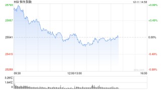 午评：港股恒指涨0.09% 科指跌0.65% 芯片股走弱 中兴通讯跌超9%