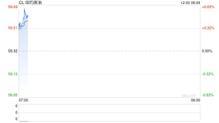 【原油内外盘套利追踪】SC-Brent裂解差震荡回落,中东运费市场高位回调