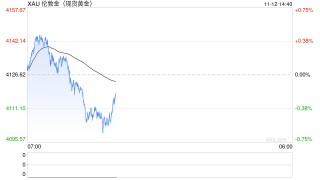 瑞银、德商齐呼负利率将至 黄金剑指4200