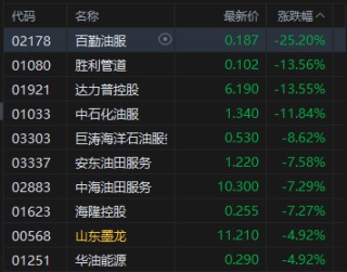 港股午评：恒指跌2.78% 科指跌1.96%失守4800点 科网股、黄金股普跌 油气股回调 百勤油服跌超25%