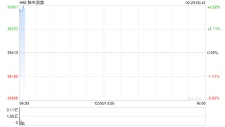 快讯：恒指高开1.46% 科指涨1.77% 科网股、黄金股普涨 网易涨超5%