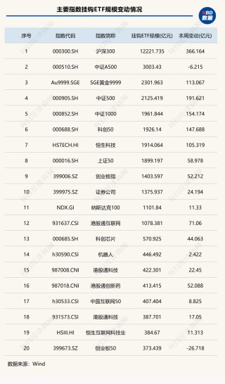 里程碑！股票型ETF规模突破4万亿元，首家万亿管理人要来了丨ETF规模周报