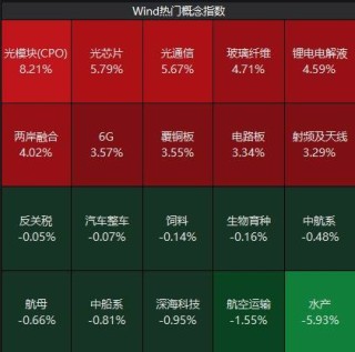 打破“一日游”担忧！A股超4000只个股上涨 这几个板块“爆”了
