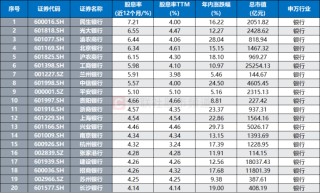 超2成银行股新高！相关指数已连涨八周，板块近期持续“吸金”，这些标的股息率居前