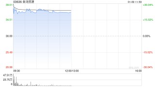金浔资源首挂上市 早盘上涨22.20%公司为优质阴极铜领先制造商