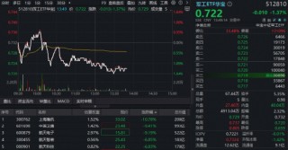 长征十二号甲运载火箭首飞！商业航天题材分歧加剧，航天电子领跌！军工ETF华宝（512810）四连阳后首度回调