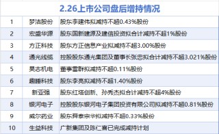 2月26日增减持汇总：天壕能源增持 梦洁股份等10股减持（表）