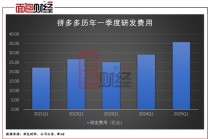 拼多多的“慢财报”背后：投入千亿扶持生态，蓄力未来增长