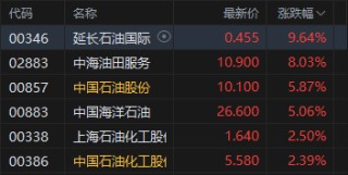 油价开盘狂飙！港股石油股全线高开 中石油涨近6%