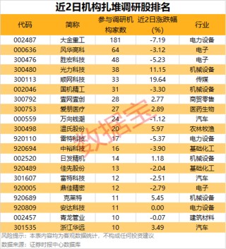 PCB概念大幅拉升，有股票“20cm”涨停！最新分红及送转股名单出炉