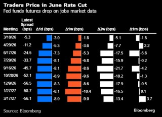 交易员料美联储将比预期更早降息 时间可能在6月份