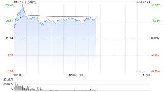 东方电气午前涨逾5% 公司为核电装机设备“一站式”供应商