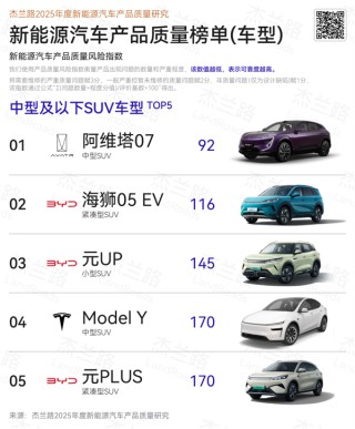 杰兰路发布2025年度新能源汽车质量研究：问界第一 小米第五