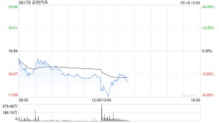 招商证券国际：给予吉利汽车“增持”评级 极氪新车需求旺盛
